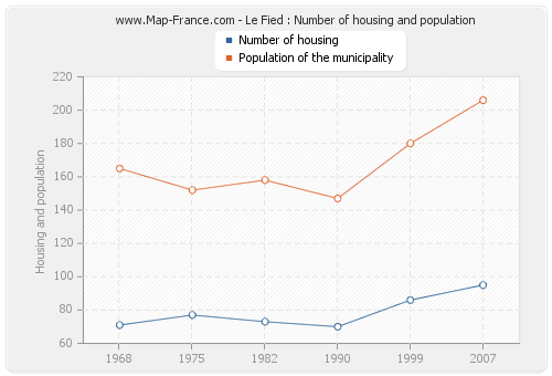 Le Fied : Number of housing and population